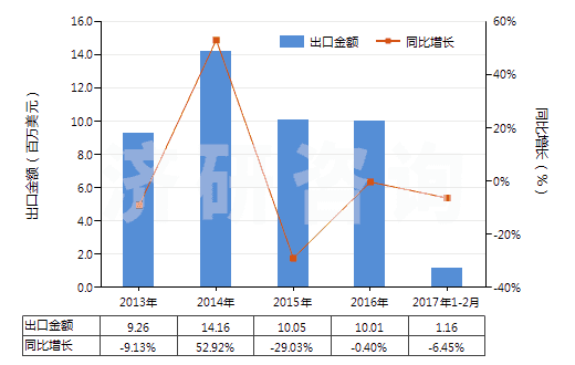 2013-2017年2月中國其他磷(HS28047090)出口總額及增速統(tǒng)計 2013-2017年2月中國其他磷(HS28047090)出口總額及增速統(tǒng)計